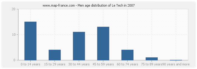 Men age distribution of Le Tech in 2007